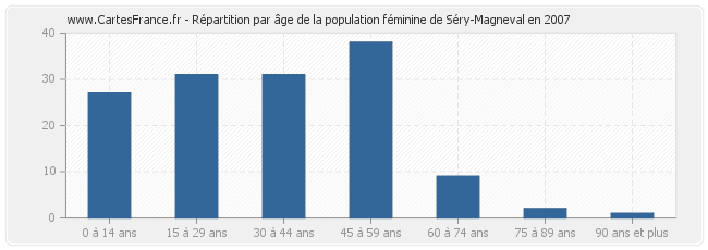 Répartition par âge de la population féminine de Séry-Magneval en 2007