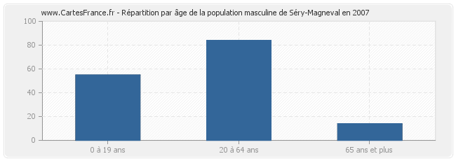 Répartition par âge de la population masculine de Séry-Magneval en 2007