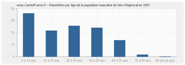Répartition par âge de la population masculine de Séry-Magneval en 2007