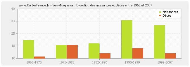 Séry-Magneval : Evolution des naissances et décès entre 1968 et 2007