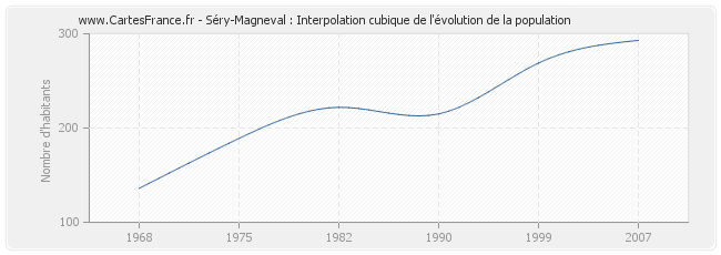 Séry-Magneval : Interpolation cubique de l'évolution de la population