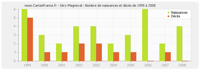Séry-Magneval : Nombre de naissances et décès de 1999 à 2008