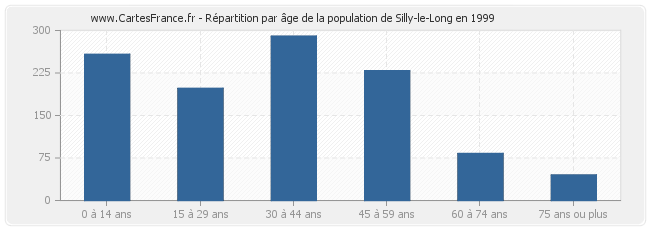 Répartition par âge de la population de Silly-le-Long en 1999