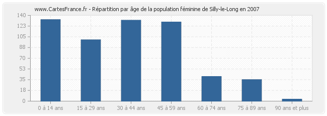 Répartition par âge de la population féminine de Silly-le-Long en 2007
