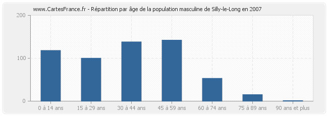 Répartition par âge de la population masculine de Silly-le-Long en 2007