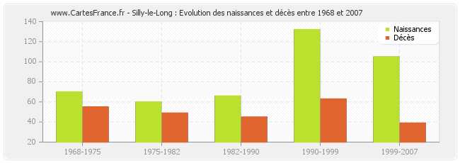 Silly-le-Long : Evolution des naissances et décès entre 1968 et 2007