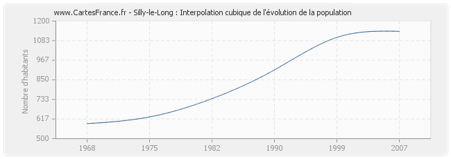 Silly-le-Long : Interpolation cubique de l'évolution de la population