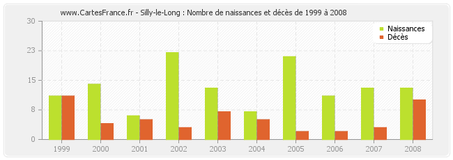 Silly-le-Long : Nombre de naissances et décès de 1999 à 2008