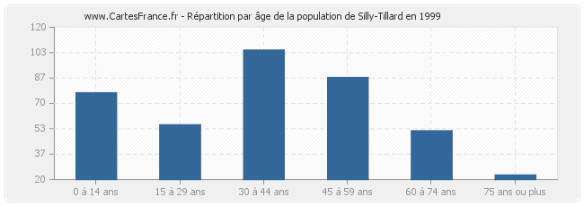 Répartition par âge de la population de Silly-Tillard en 1999
