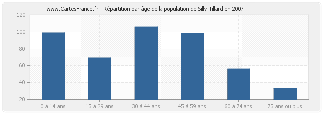 Répartition par âge de la population de Silly-Tillard en 2007