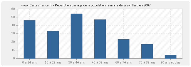 Répartition par âge de la population féminine de Silly-Tillard en 2007