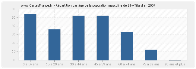 Répartition par âge de la population masculine de Silly-Tillard en 2007