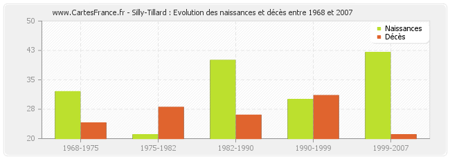 Silly-Tillard : Evolution des naissances et décès entre 1968 et 2007