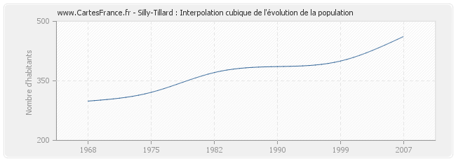 Silly-Tillard : Interpolation cubique de l'évolution de la population