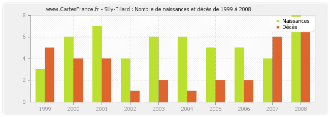 Silly-Tillard : Nombre de naissances et décès de 1999 à 2008