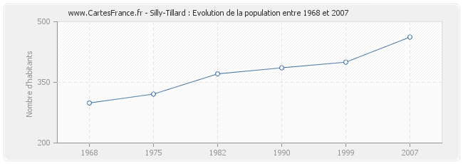 Population Silly-Tillard