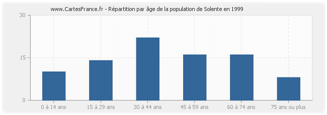Répartition par âge de la population de Solente en 1999