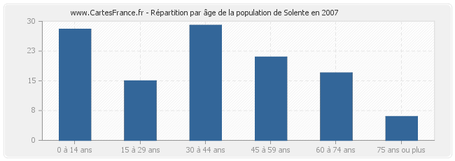 Répartition par âge de la population de Solente en 2007