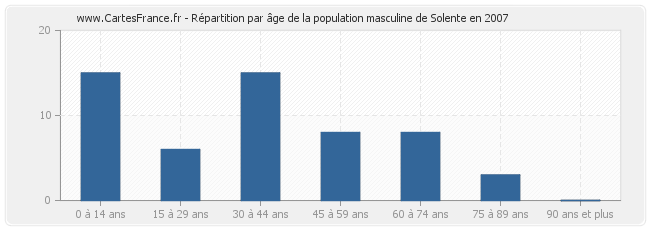 Répartition par âge de la population masculine de Solente en 2007