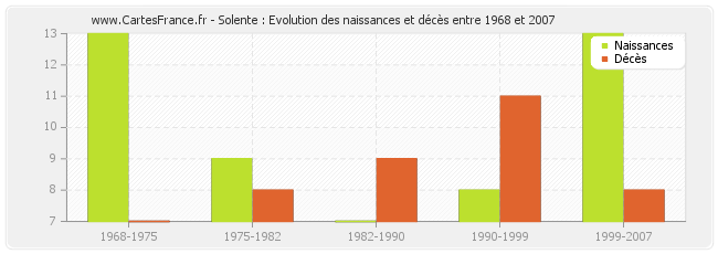 Solente : Evolution des naissances et décès entre 1968 et 2007