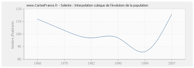 Solente : Interpolation cubique de l'évolution de la population