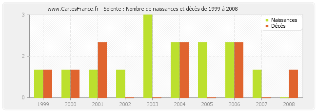 Solente : Nombre de naissances et décès de 1999 à 2008