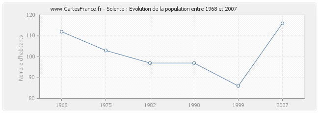 Population Solente