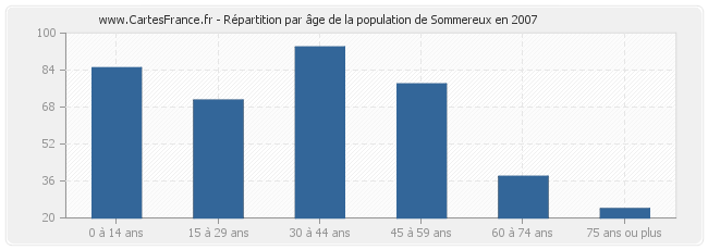 Répartition par âge de la population de Sommereux en 2007