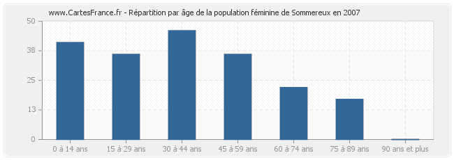 Répartition par âge de la population féminine de Sommereux en 2007
