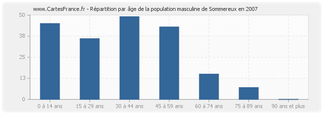 Répartition par âge de la population masculine de Sommereux en 2007