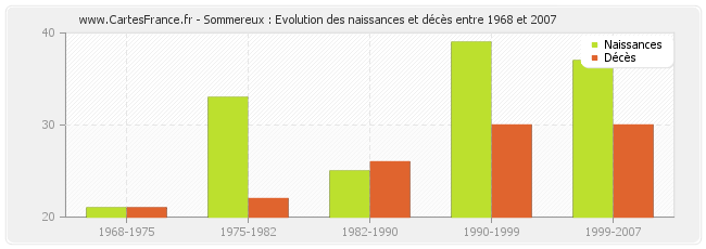 Sommereux : Evolution des naissances et décès entre 1968 et 2007