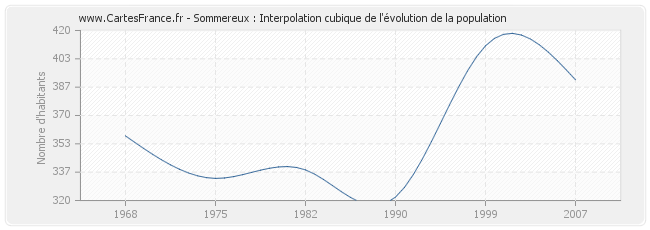 Sommereux : Interpolation cubique de l'évolution de la population