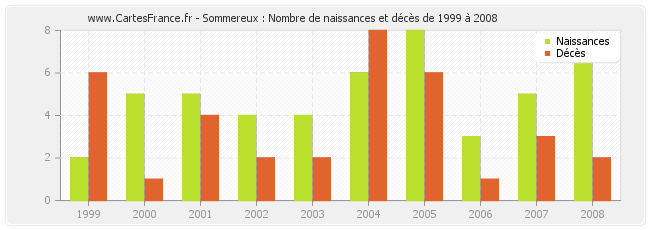 Sommereux : Nombre de naissances et décès de 1999 à 2008