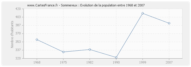 Population Sommereux