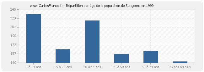 Répartition par âge de la population de Songeons en 1999