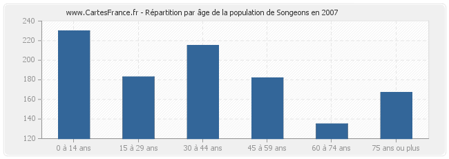 Répartition par âge de la population de Songeons en 2007