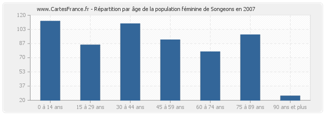 Répartition par âge de la population féminine de Songeons en 2007