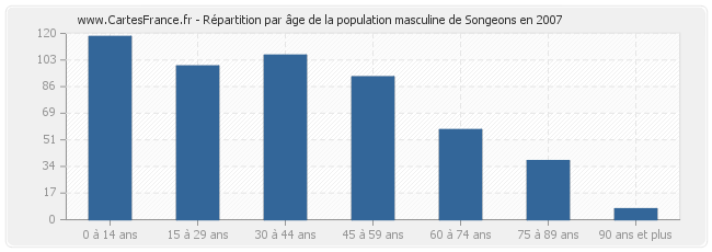 Répartition par âge de la population masculine de Songeons en 2007