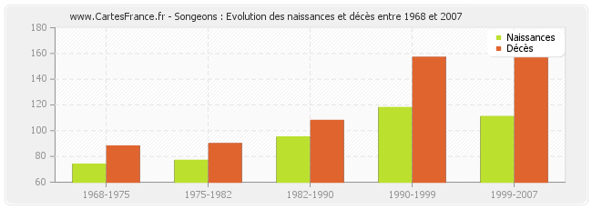 Songeons : Evolution des naissances et décès entre 1968 et 2007