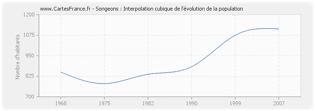 Songeons : Interpolation cubique de l'évolution de la population