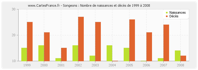 Songeons : Nombre de naissances et décès de 1999 à 2008