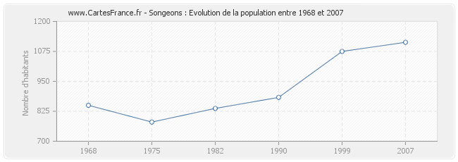 Population Songeons