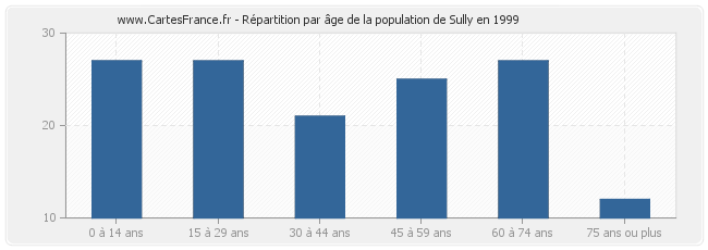 Répartition par âge de la population de Sully en 1999