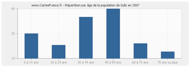 Répartition par âge de la population de Sully en 2007