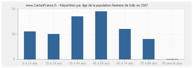 Répartition par âge de la population féminine de Sully en 2007