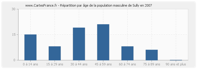 Répartition par âge de la population masculine de Sully en 2007