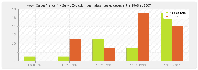 Sully : Evolution des naissances et décès entre 1968 et 2007