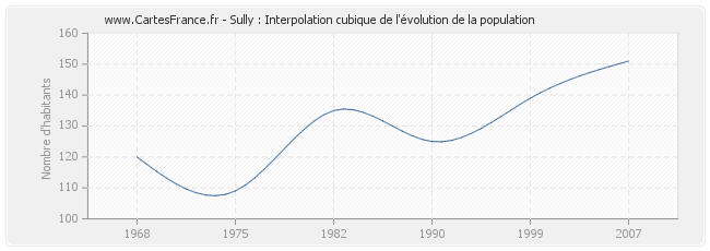 Sully : Interpolation cubique de l'évolution de la population