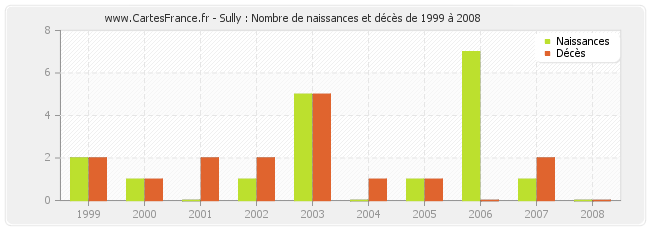 Sully : Nombre de naissances et décès de 1999 à 2008