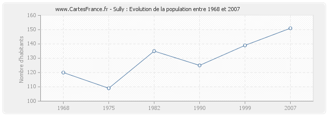 Population Sully
